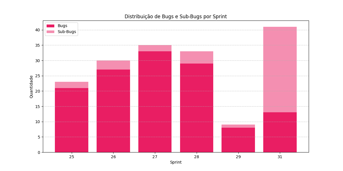 Distribuição de Bugs e Sub-Bugs por Sprint