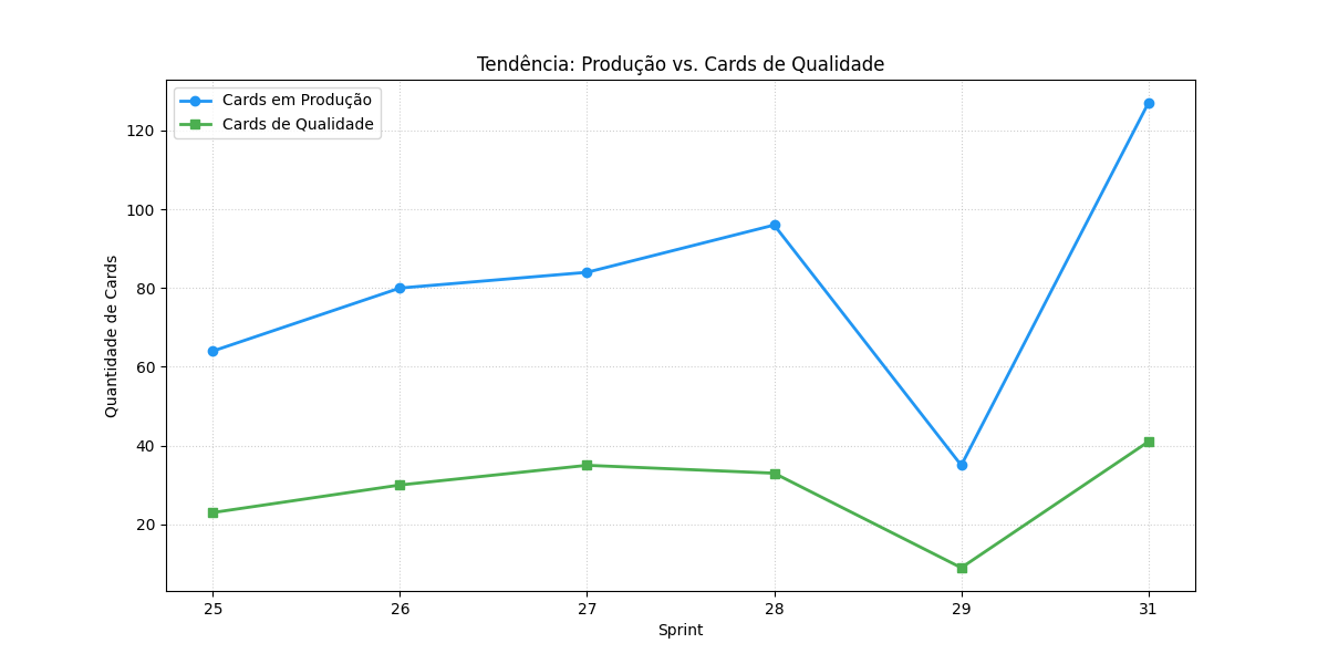 Tendência Produção x Qualidade